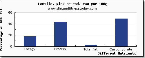 chart to show highest energy in calories in lentils per 100g